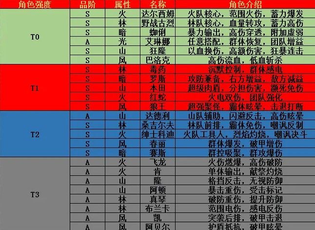 街霸对决最强阵容怎么组合2